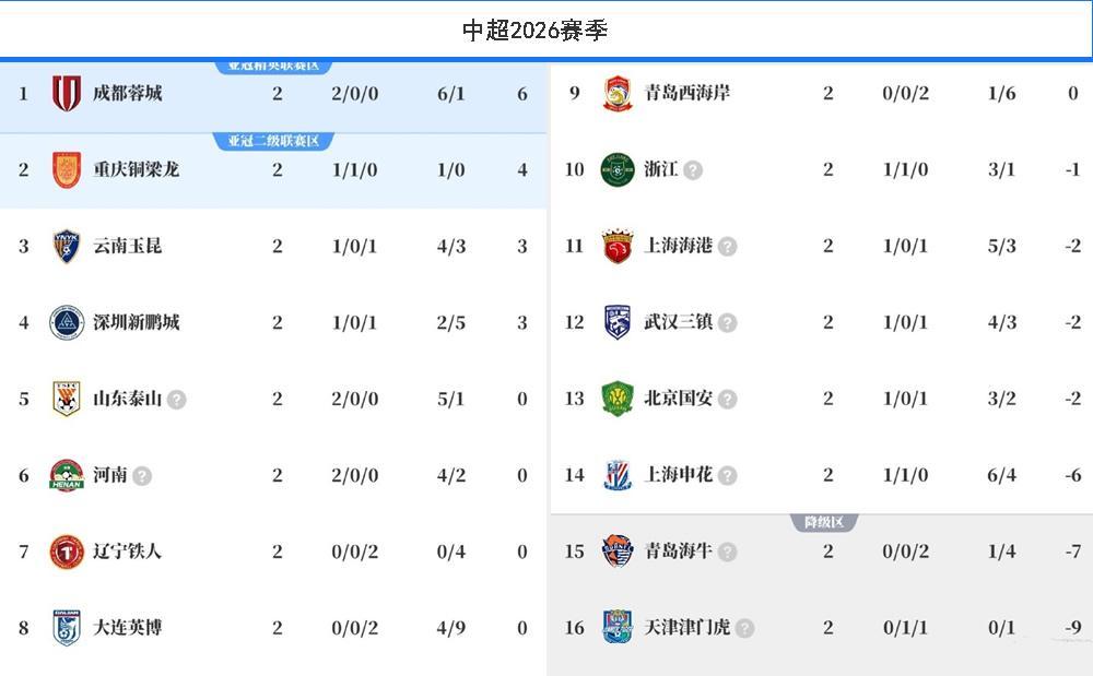 开云体育首页-罕见！中超喜欢成双结对，山东泰山也玩烟雾弹？河南队逆袭争冠